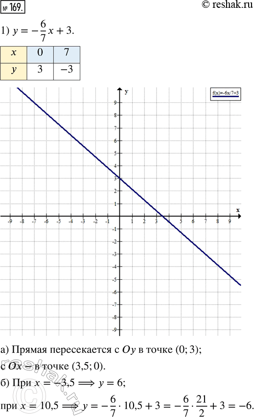 Изображение 169. 1) Постройте график функции у = -6/7 х + 3. Найдите по графику:а) координаты точек его пересечения с осями координат;б) значение функции при х, равном: -3,5;...